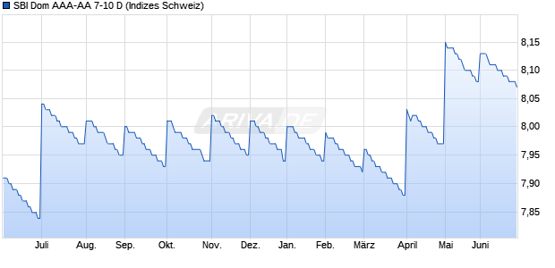 SBI Dom AAA-AA 7-10 D Chart