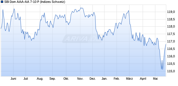 SBI Dom AAA-AA 7-10 P Chart