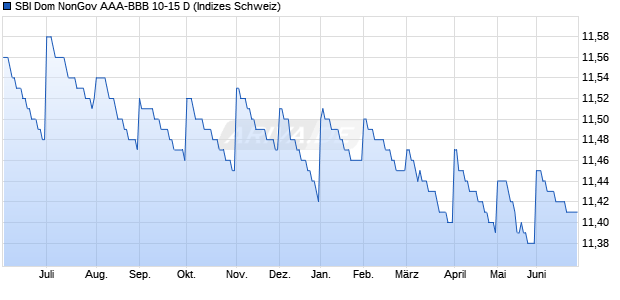 SBI Dom NonGov AAA-BBB 10-15 D Chart