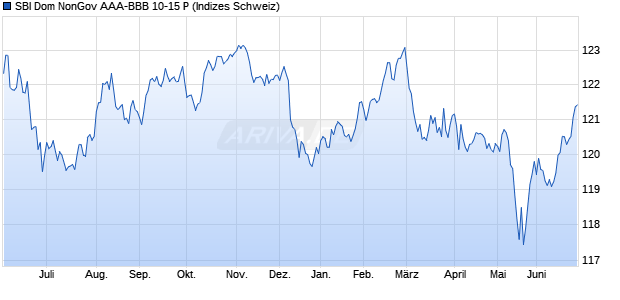 SBI Dom NonGov AAA-BBB 10-15 P Chart