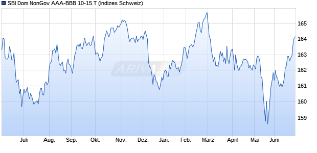 SBI Dom NonGov AAA-BBB 10-15 T Chart