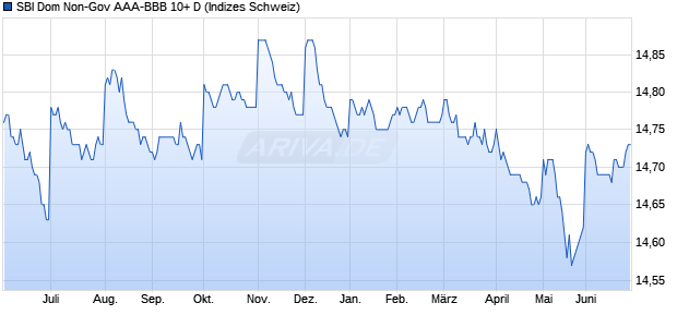 SBI Dom Non-Gov AAA-BBB 10+ D Chart