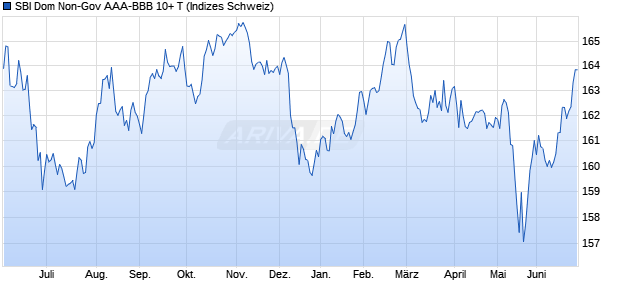SBI Dom Non-Gov AAA-BBB 10+ T Chart