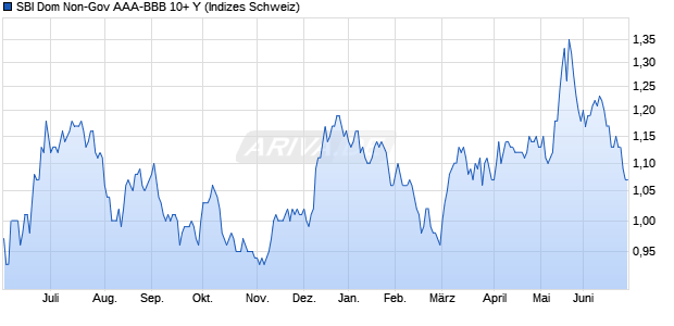 SBI Dom Non-Gov AAA-BBB 10+ Y Chart