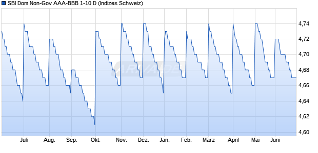 SBI Dom Non-Gov AAA-BBB 1-10 D Chart