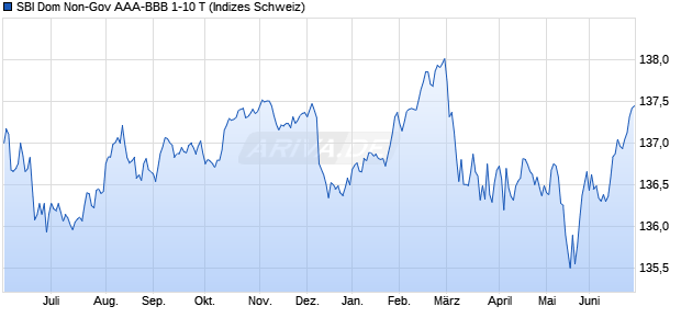 SBI Dom Non-Gov AAA-BBB 1-10 T Chart