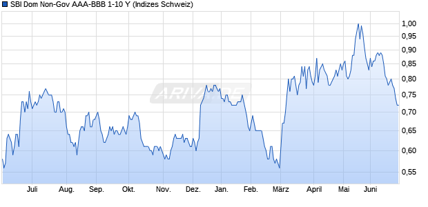 SBI Dom Non-Gov AAA-BBB 1-10 Y Chart