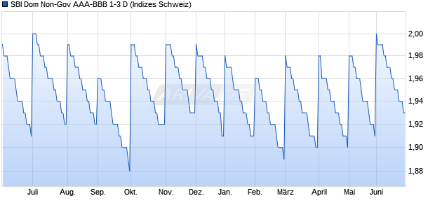 SBI Dom Non-Gov AAA-BBB 1-3 D Chart