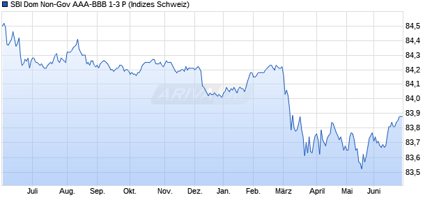 SBI Dom Non-Gov AAA-BBB 1-3 P Chart