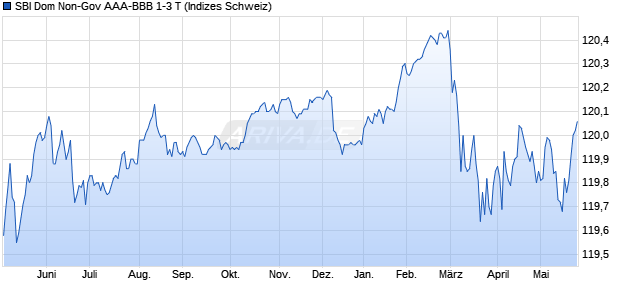 SBI Dom Non-Gov AAA-BBB 1-3 T Chart