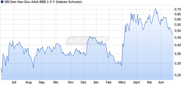SBI Dom Non-Gov AAA-BBB 1-3 Y Chart