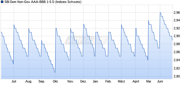 SBI Dom Non-Gov AAA-BBB 1-5 D Chart