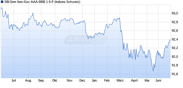 SBI Dom Non-Gov AAA-BBB 1-5 P Chart