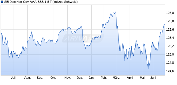 SBI Dom Non-Gov AAA-BBB 1-5 T Chart