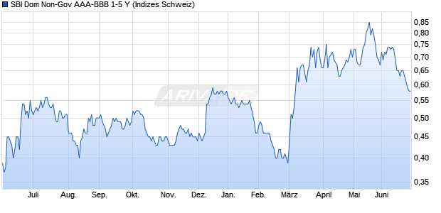 SBI Dom Non-Gov AAA-BBB 1-5 Y Chart