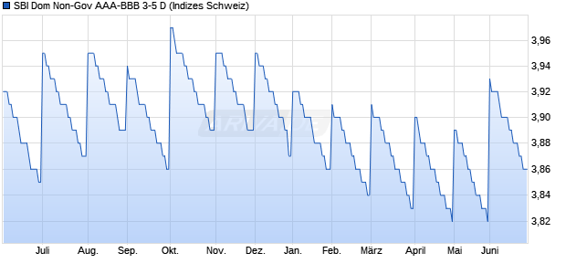 SBI Dom Non-Gov AAA-BBB 3-5 D Chart