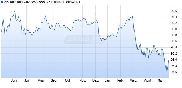 SBI Dom Non-Gov AAA-BBB 3-5 P Chart