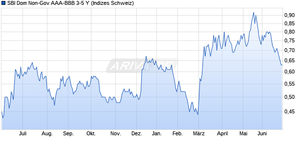 SBI Dom Non-Gov AAA-BBB 3-5 Y Chart