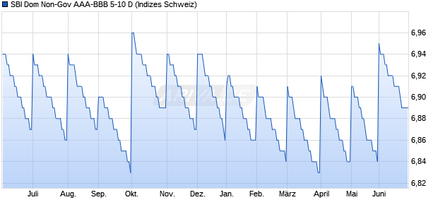 SBI Dom Non-Gov AAA-BBB 5-10 D Chart