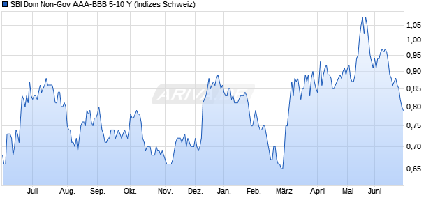 SBI Dom Non-Gov AAA-BBB 5-10 Y Chart