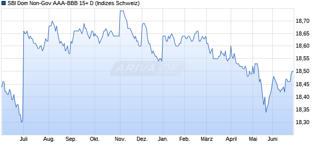SBI Dom Non-Gov AAA-BBB 15+ D Chart