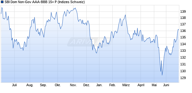 SBI Dom Non-Gov AAA-BBB 15+ P Chart
