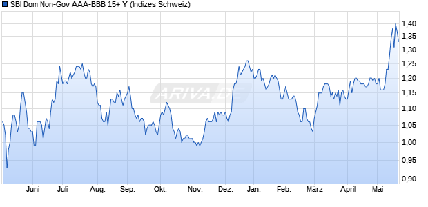 SBI Dom Non-Gov AAA-BBB 15+ Y Chart