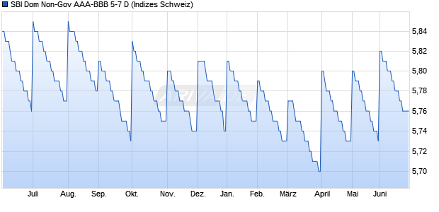 SBI Dom Non-Gov AAA-BBB 5-7 D Chart