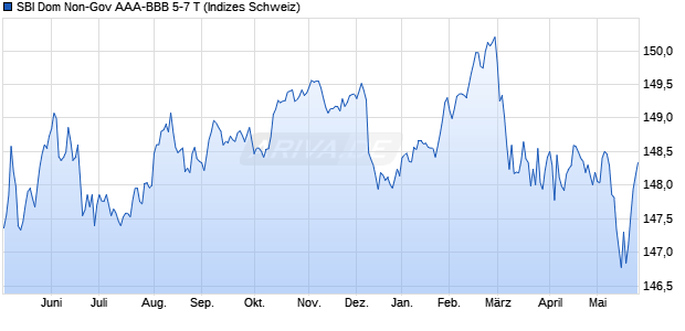 SBI Dom Non-Gov AAA-BBB 5-7 T Chart
