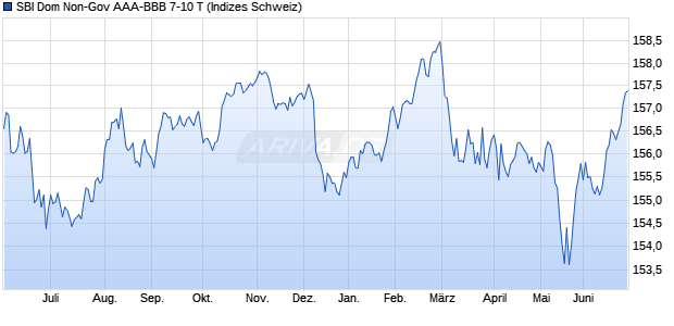 SBI Dom Non-Gov AAA-BBB 7-10 T Chart