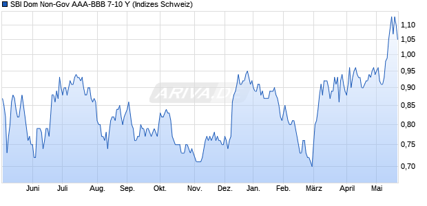 SBI Dom Non-Gov AAA-BBB 7-10 Y Chart