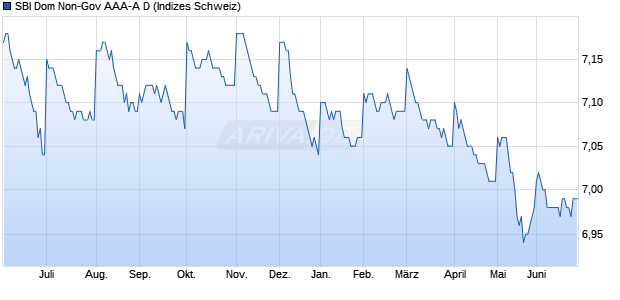 SBI Dom Non-Gov AAA-A D Chart