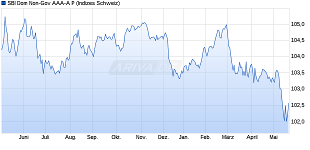 SBI Dom Non-Gov AAA-A P Chart