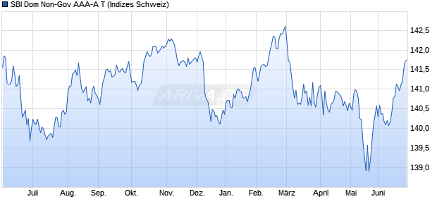 SBI Dom Non-Gov AAA-A T Chart