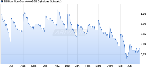SBI Dom Non-Gov AAA-BBB D Chart