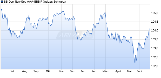 SBI Dom Non-Gov AAA-BBB P Chart