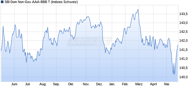 SBI Dom Non-Gov AAA-BBB T Chart