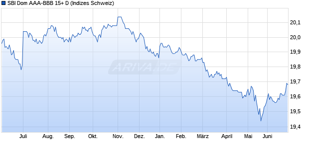 SBI Dom AAA-BBB 15+ D Chart