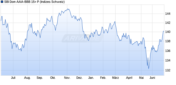 SBI Dom AAA-BBB 15+ P Chart