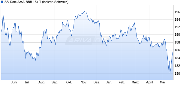SBI Dom AAA-BBB 15+ T Chart
