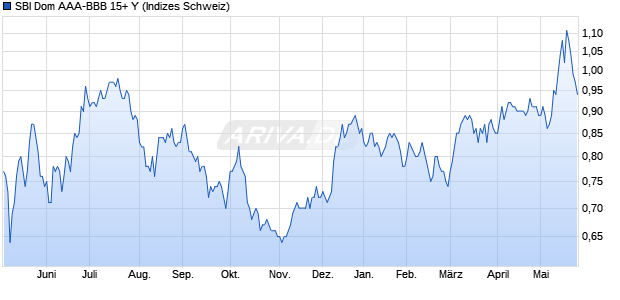 SBI Dom AAA-BBB 15+ Y Chart