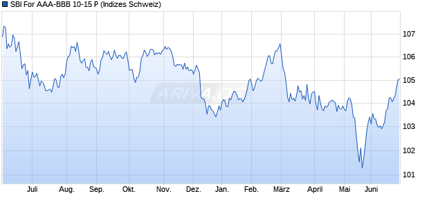 SBI For AAA-BBB 10-15 P Chart