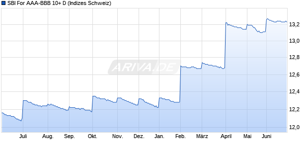 SBI For AAA-BBB 10+ D Chart