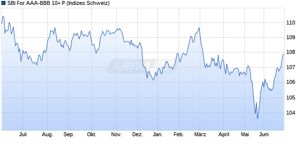 SBI For AAA-BBB 10+ P Chart