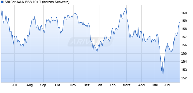 SBI For AAA-BBB 10+ T Chart
