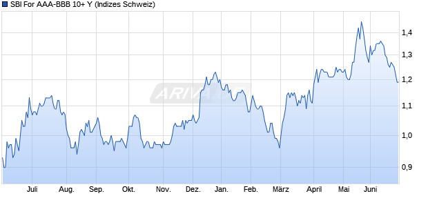 SBI For AAA-BBB 10+ Y Chart
