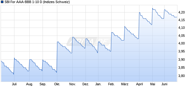 SBI For AAA-BBB 1-10 D Chart
