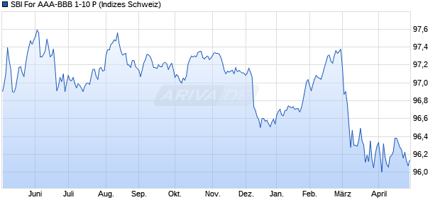 SBI For AAA-BBB 1-10 P Chart
