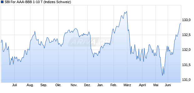 SBI For AAA-BBB 1-10 T Chart