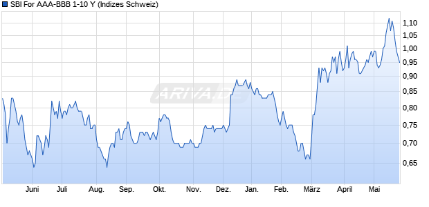 SBI For AAA-BBB 1-10 Y Chart